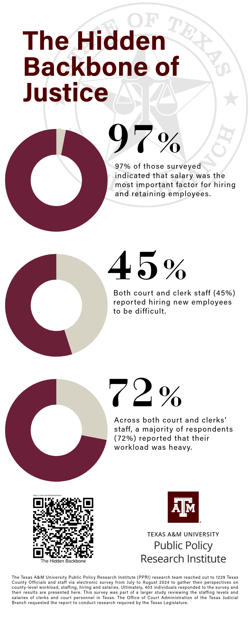 The Hidden Backbone of Justice-1 (2) The Texas A&M University Public Policy Research Institute (PPRI) research team reached out to 1229 Texas County Officials and staff via electronic survey from July to August 2024 to gather their perspectives on county-level workload, staffing, hiring and salaries. Ultimately, 403 individuals responded to the survey and their results are presented here. This survey was part of a larger study reviewing the staffing levels and salaries of clerks and court personnel in Texas. The Office of Court Administration of the Texas Judicial Branch requested the report to conduct research required by the Texas Legislature.